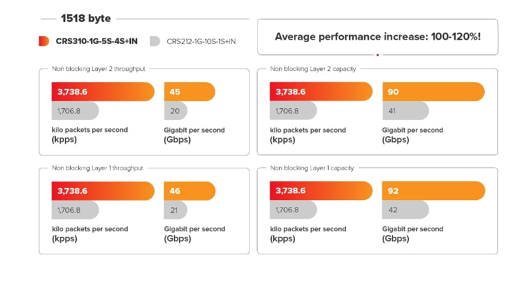 MikroTik CRS310-1G-5S-4S+IN 4× 10G SFP+, 5× 1G SFP Switch